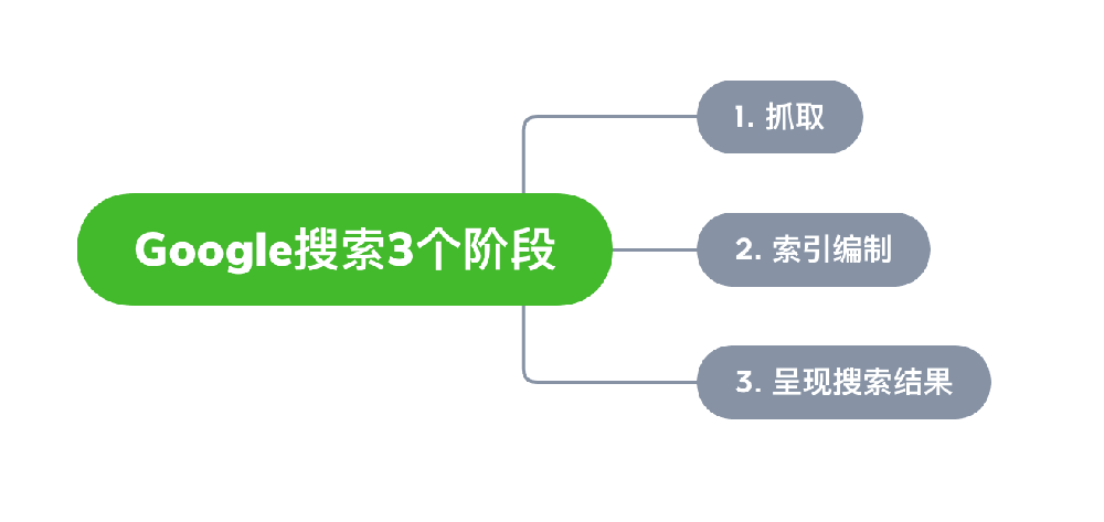 新民市网站建设,新民市外贸网站制作,新民市外贸网站建设,新民市网络公司,Google的工作原理？